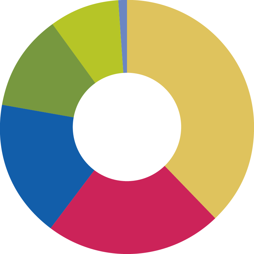 Pie chart of 2021 expenses