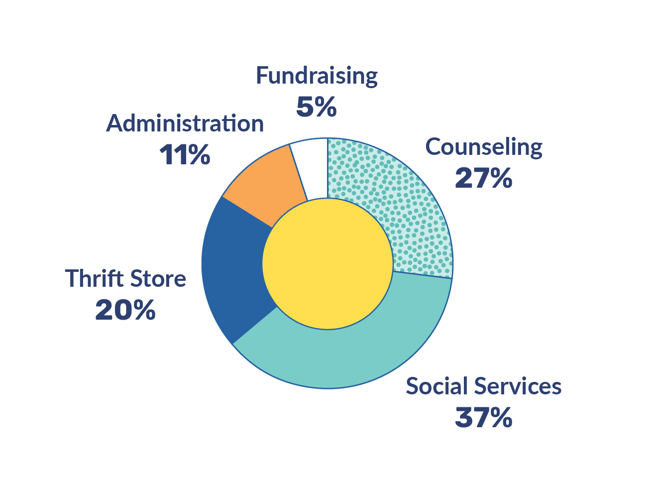 Revenue chart shows 28% from Contributions, 27% from Thrift Store, 39% from Donated Materials and Services, 1% from Programs, Fees and Miscellaneous, and 6% from Interest and Investment Income  