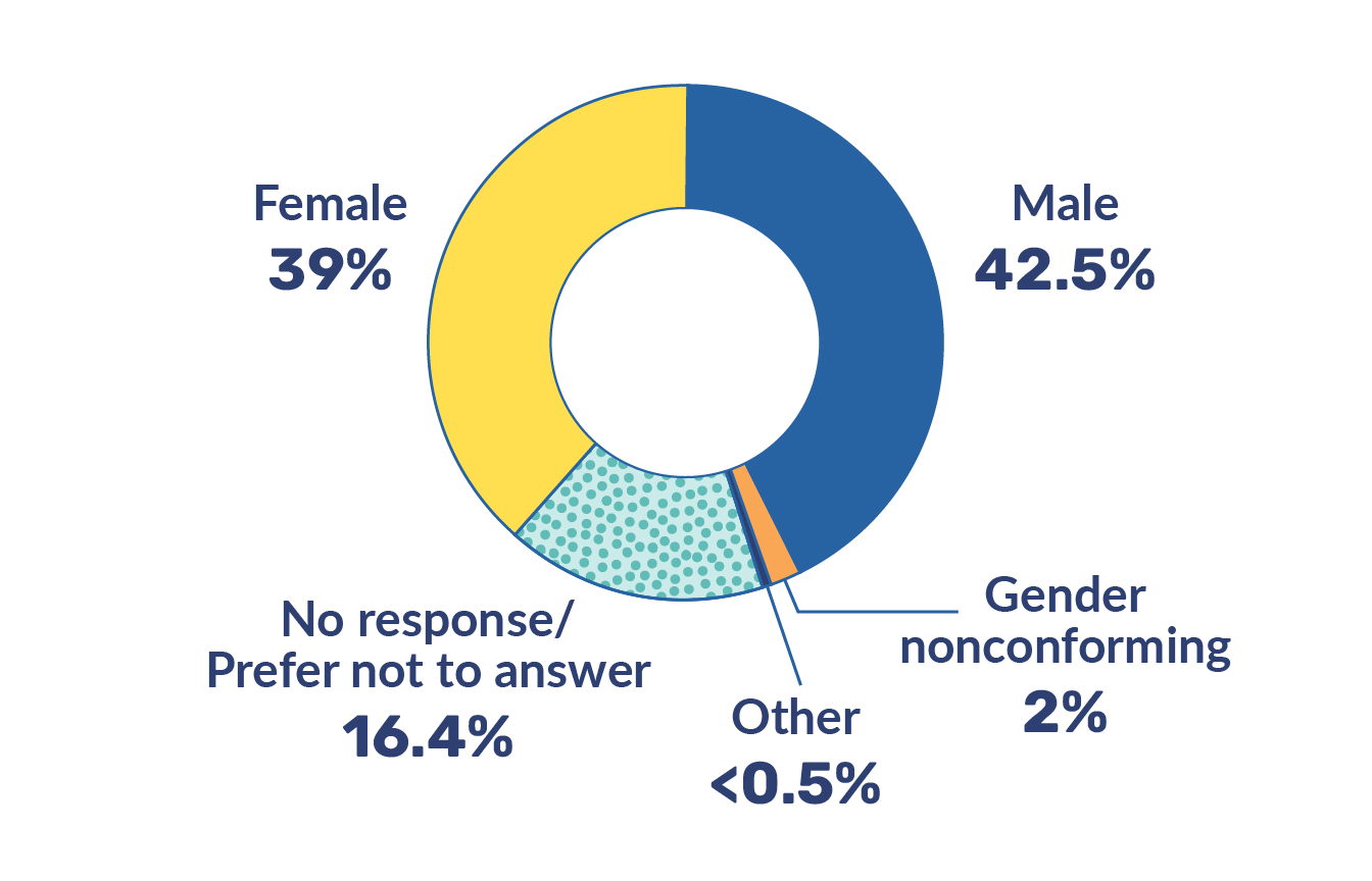 Chart shows a gender identity breakdown of 42.5% Male, 39% Female, 2% Gender Nonconforming, 16.4% No response or prefer not to answer, and less than .5% other