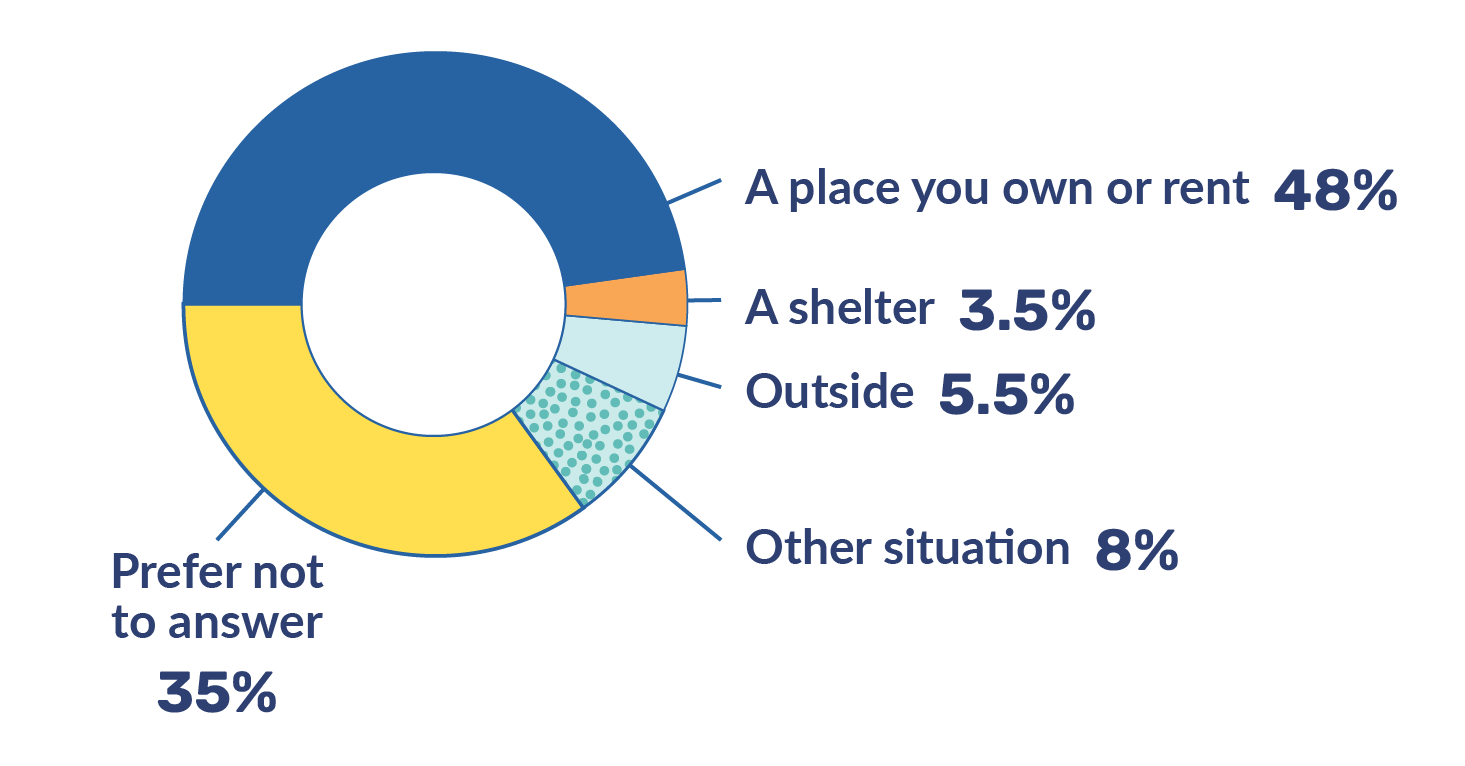 Chart shows that 48% have a place that they own or rent, 3.5% are in a shelter, 5.5% are in another situation, and 35% prefer not to answer