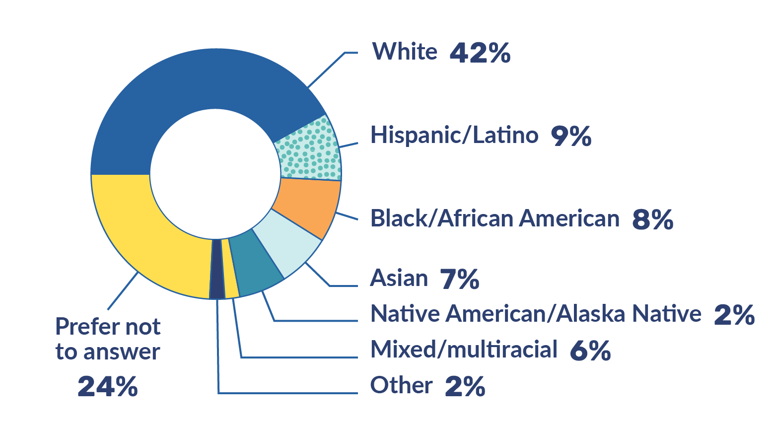 Chart shows a gender identity breakdown of 42.5% Male, 39% Female, 2% Gender Nonconforming, 16.4% No response or prefer not to answer, and less than .5% other