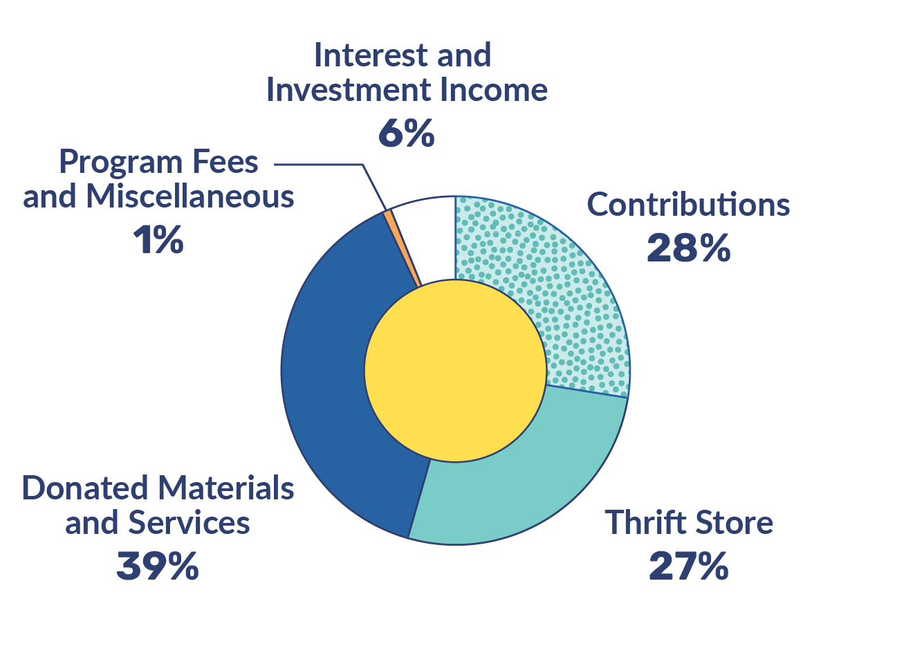 Revenue chart shows 28% from Contributions, 27% from Thrift Store, 39% from Donated Materials and Services, 1% from Programs, Fees and Miscellaneous, and 6% from Interest and Investment Income  
